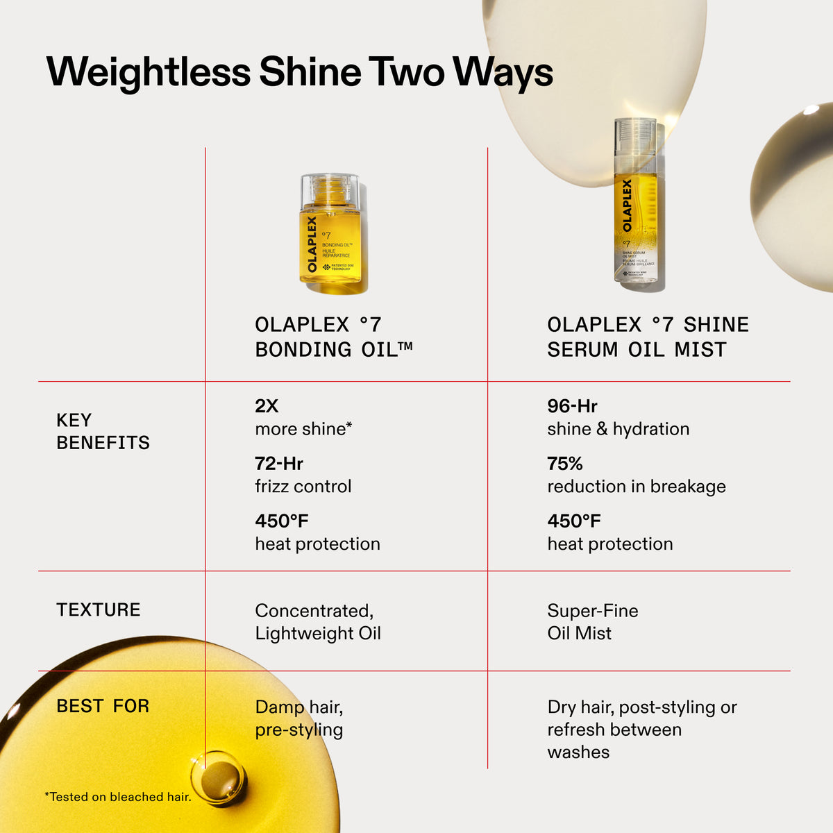 Olaplex Jumbo No.7 Bonding Oil