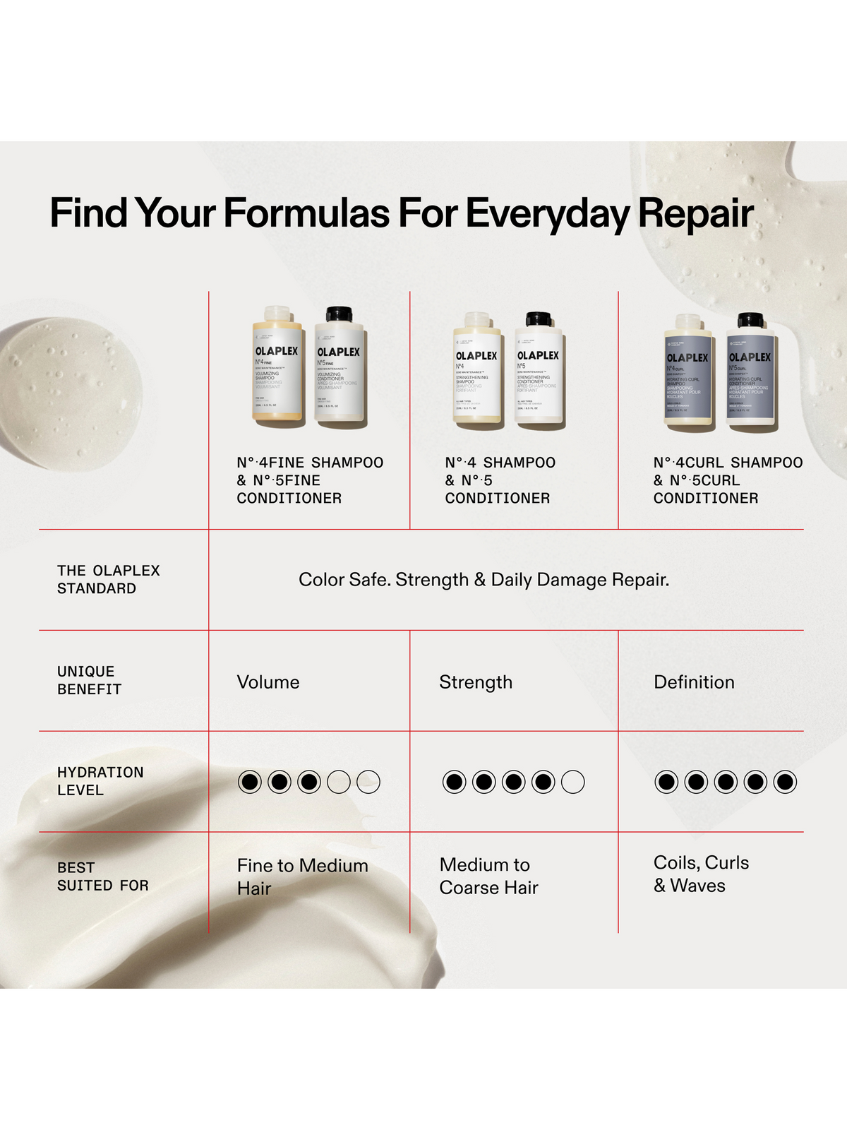 Olaplex No. 5 Bond Maintenance Conditioner